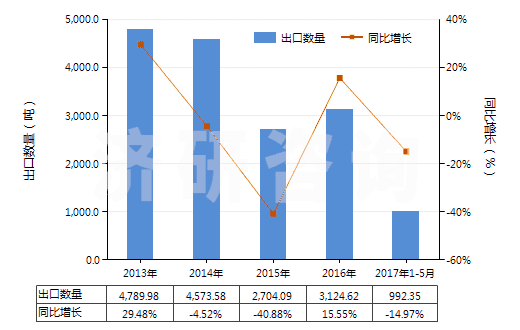 2013-2017年5月中國人造纖維短纖（已梳或經其他紡前加工）(HS55070000)出口量及增速統計
